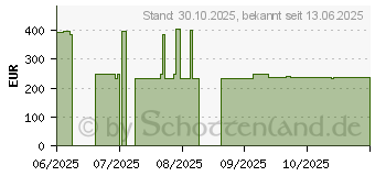 Preistrend fr Wortmann Terra PC-Micro 3100 Silent Greenline