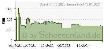 Preistrend fr FSP Hydro PTM PRO Netzteile