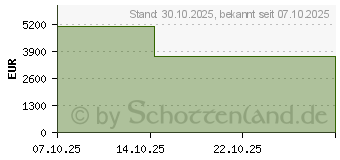 Preistrend fr Lenovo ThinkPad P1 G8 (21Q8000GGE)