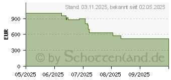 Preistrend fr Samsung Crystal UHD U8079F (GU65U8079FUXZG)