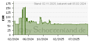 Preistrend fr APC Replacement Battery Cartridge #176 (APCRBC176)