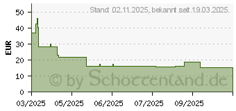 Preistrend fr Targus Pulse Sleeve (TBS97005GL)