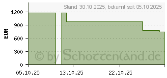 Preistrend fr Dell Pro 15 Essential PV15250 (GYXJD)