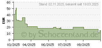 Preistrend fr Targus Pulse Sleeve TBS97104GL