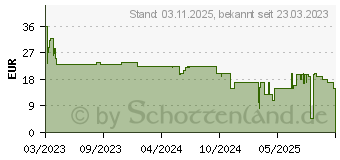 Preistrend fr 4smarts PDPlug Dual 45W GaN (540400)