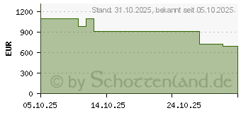Preistrend fr Dell Pro 15 Essential PV15250