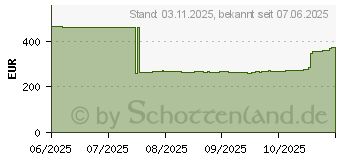Preistrend fr 48GB (2x 24GB) Kingston FURY Renegade Silver/Black XMP DDR5-8000 CL38 (KF580C38RSK2-48)