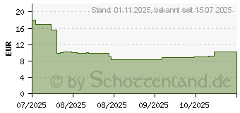 Preistrend fr 128GB Kingston Canvas Select Plus microSDXC U1 UHS-I A1 o. Adapter
