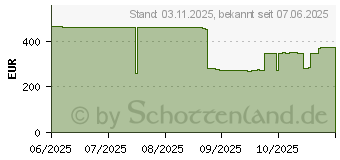 Preistrend fr 48GB (2x 24GB) Kingston FURY Renegade Silver/White XMP DDR5-8000 CL38 (KF580C38RWK2-48)