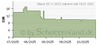 Preistrend fr Duracell Plus AAA (177031)