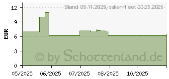Preistrend fr Duracell Plus Alkaline Mignon AA (176201)