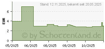 Preistrend fr Duracell Plus Power Boost Micro (AAA) (176645)