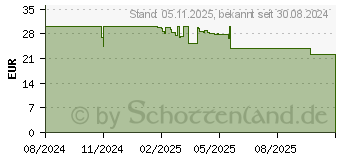 Preistrend fr Ansmann Batterien-Set 52er-Box (1900-0127)