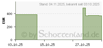 Preistrend fr MSI MAG X870E TOMAHAWK MAX WIFI PZ (7E84-002R)