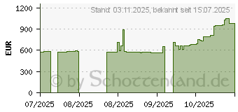 Preistrend fr 128GB (2x 64GB) G.Skill Trident Z5 Neo RGB Black DDR5-6000 CL32 (F5-6000J3244G64GX2-TZ5NR)