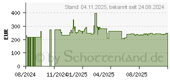 Preistrend fr Ubiquiti UniFi Cloud Gateway Max (0810084698365)