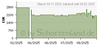 Preistrend fr Microsoft Surface Pro 10 for Business Ultra 5 135U 16/512GB 5G platin (EP2-35056)