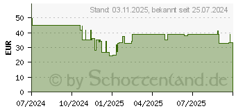 Preistrend fr Xtorm FS5 Magnetische Powerbank