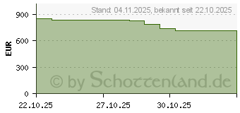 Preistrend fr Acer PREDATOR BiFrost Radeon RX 9070 XT OC 16GB White (DP.Z4FWW.P02)