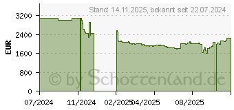 Preistrend fr 15.36TB Western Digital Ultrastar DC SN655 SE