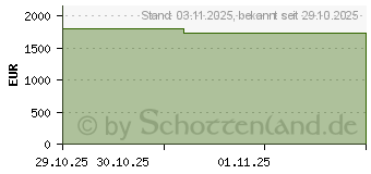 Preistrend fr Dell Alienware 16X Aurora (3RRWP)
