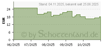 Preistrend fr FAIRPHONE Displayschutz Standard (F6PRTC-1ST-WW1)
