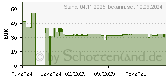 Preistrend fr Grundig Music 60X (GPR1250)
