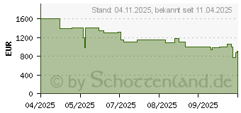 Preistrend fr Philips 65PUS9000/12 QLED TV (65PUS9000/12)