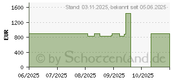 Preistrend fr Lenovo IdeaCentre AIO 27IRH9 (F0HM00KUGE)