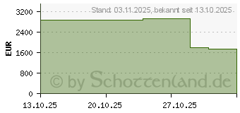 Preistrend fr Dell Alienware 16X Aurora Gaming Laptop