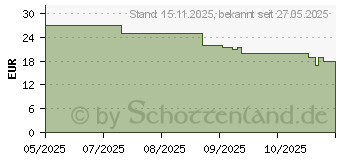 Preistrend fr Lego Friends Adventskalender 2025 (42668)
