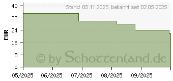 Preistrend fr Lego Disney Frozen Adventskalender 2025 (43273)