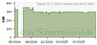 Preistrend fr Philips Baristina Espressomaschine (BAR300/60)