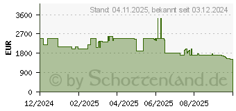 Preistrend fr Acer SpatialLabs View PSV27-2 4K UHD (FF.R2DWW.002)
