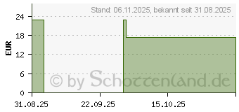 Preistrend fr Lego Elphabas Versteck (75687)