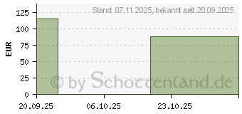 Preistrend fr ASUS RT-BE55 BE3600 AiMesh (90IG0A80-MO3C00)