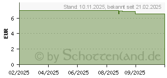 Preistrend fr Digitus CAT 6A F-FTP Slim Patchkabel (DK-1632-A-050S-B)