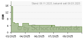 Preistrend fr Digitus CAT 6A F-FTP Slim Patchkabel (DK-1632-A-015S-BL)