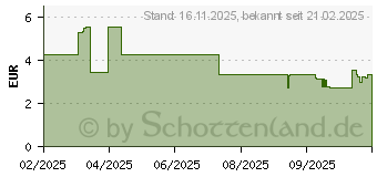 Preistrend fr Digitus Slim Patchkabel Cat 6A (DK-1632-A-015S-R)