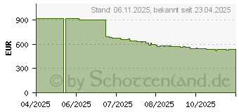 Preistrend fr Samsung Galaxy Tab Active5 Pro (SM-X356BZGEEEB)