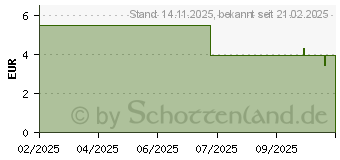 Preistrend fr Digitus Cat 6A F-FTP Patchkabel 2m (DK-1632-A-020S-BL)