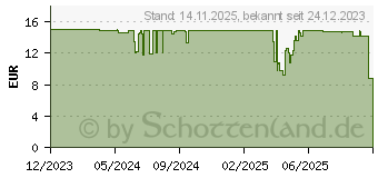Preistrend fr Digitus Kabelclips A-CC-B (4016032491002)