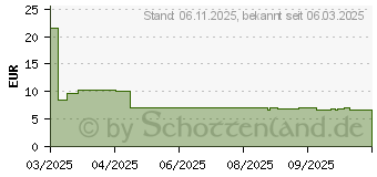 Preistrend fr Digitus CAT 6A F-FTP Slim Patchkabel (DK-1632-A-050S-R)
