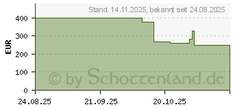 Preistrend fr LG Smart 32U721SA-W 4K UHD