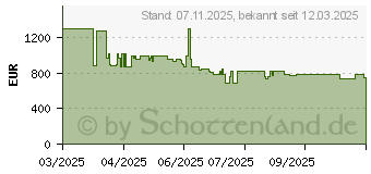 Preistrend fr LG QNED evo AI 55QNED85A6C.AEU