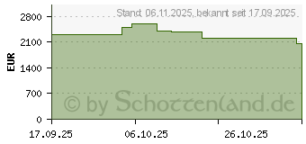Preistrend fr LG gram Pro 16 (16Z90TR-E.AD8BG)