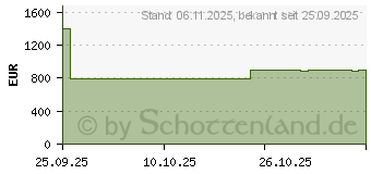 Preistrend fr Hyrican Striker 7587 (PCK07587)