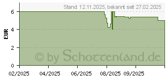 Preistrend fr Varta Longlife AA (04106301132)