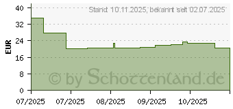 Preistrend fr Braun 21B Original Scherkopf (8700216736879)
