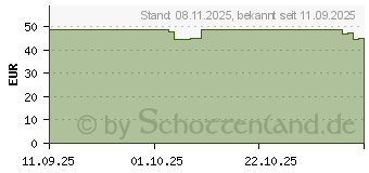 Preistrend fr Apple Nike Sport Band (MGC24ZM/A)